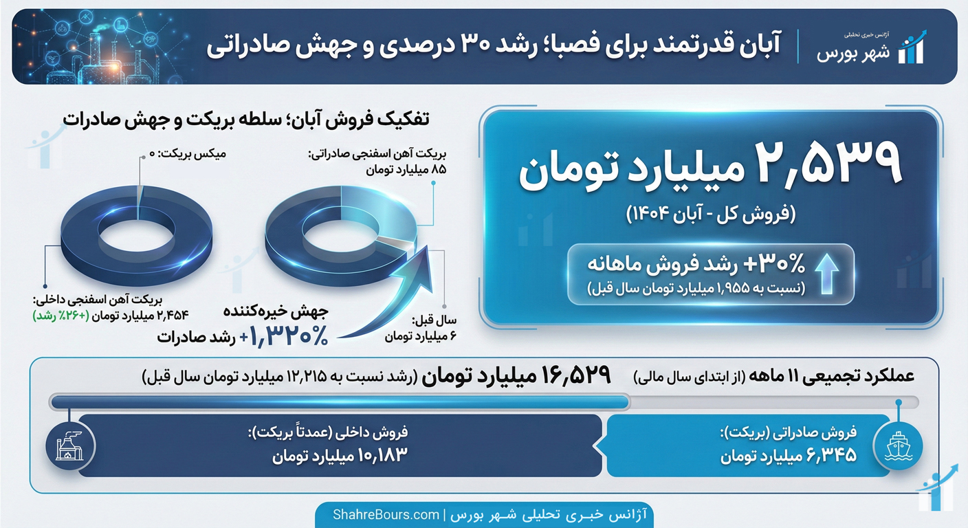 آبان قدرتمند برای فصبا/ صادرات همچنان در مدار صعود