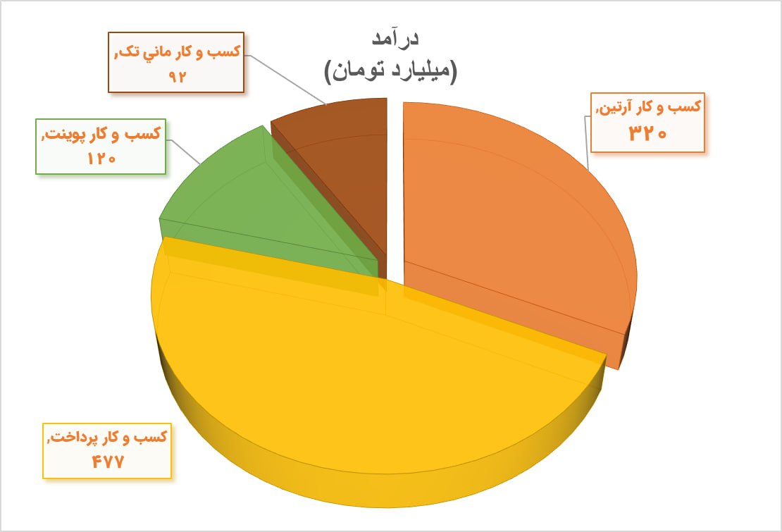 پایان سال مالی «فن‌افزار» با عبور از مرز ۵ همت درآمد
