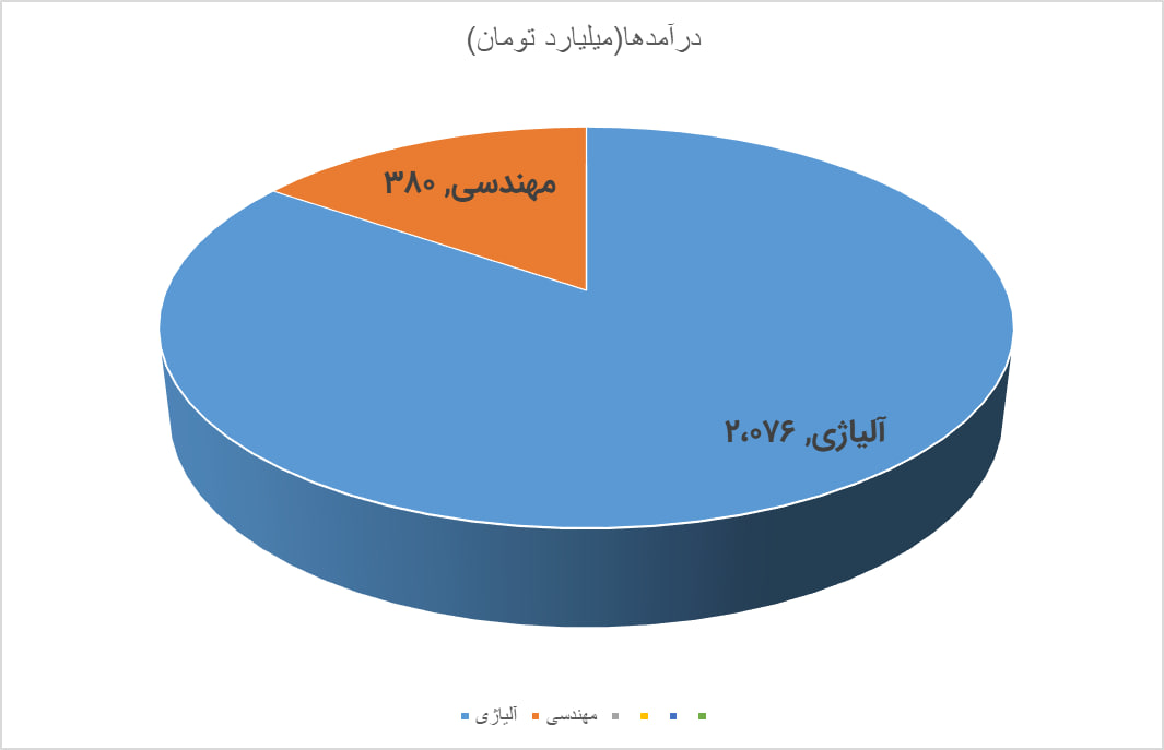 پاییز طلایی «فولاژ»؛ وقتی فروش ۳ ماهه پاییز با ۶ ماه اول سال 1404رقابت می‌کند
