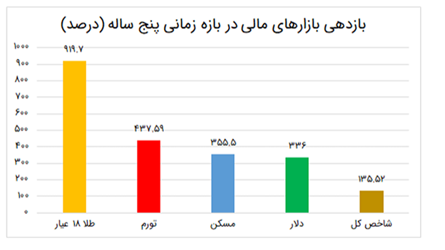 مقایسه بازدهی هر بازار در ۵ سال اخیر