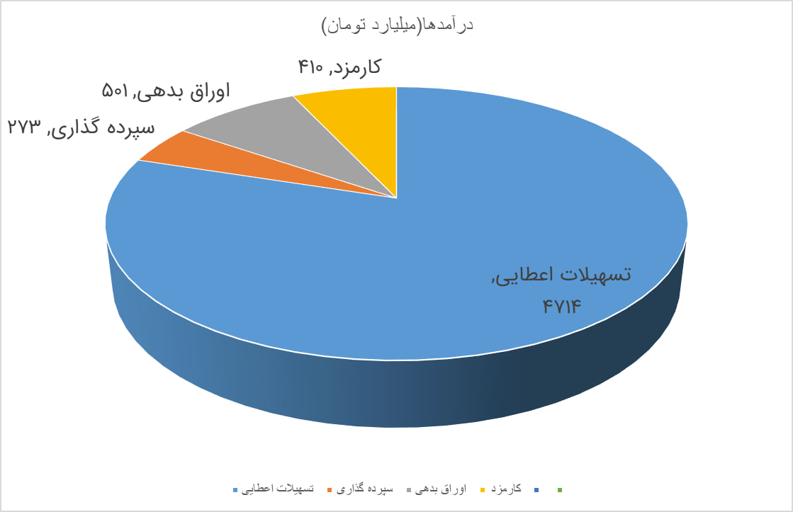 گارد صعودی بانک پارسیان؛ استارت قدرتمند به سمت ۳۶۰۰ تومان