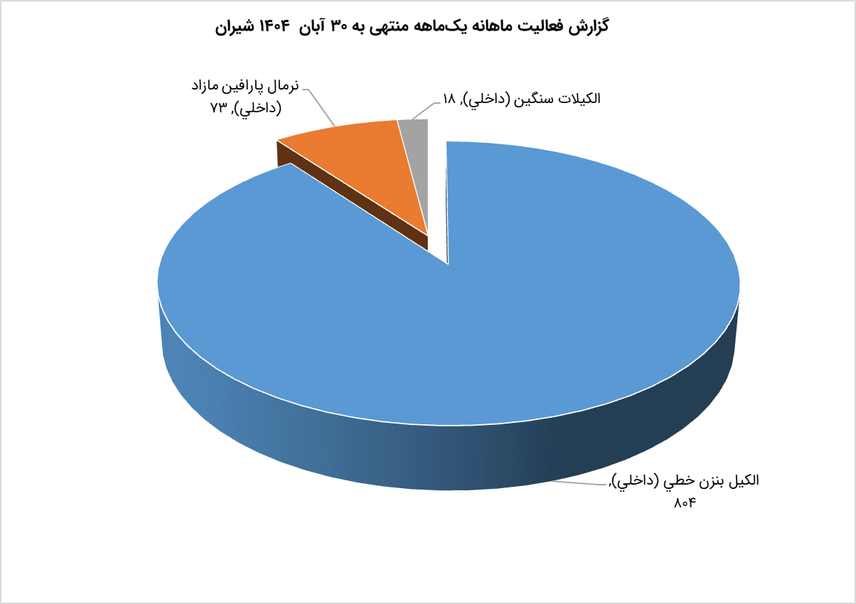 فروش یک هزار و ۷۱۹ میلیارد تومانی شیران در آبان ۱۴۰۴