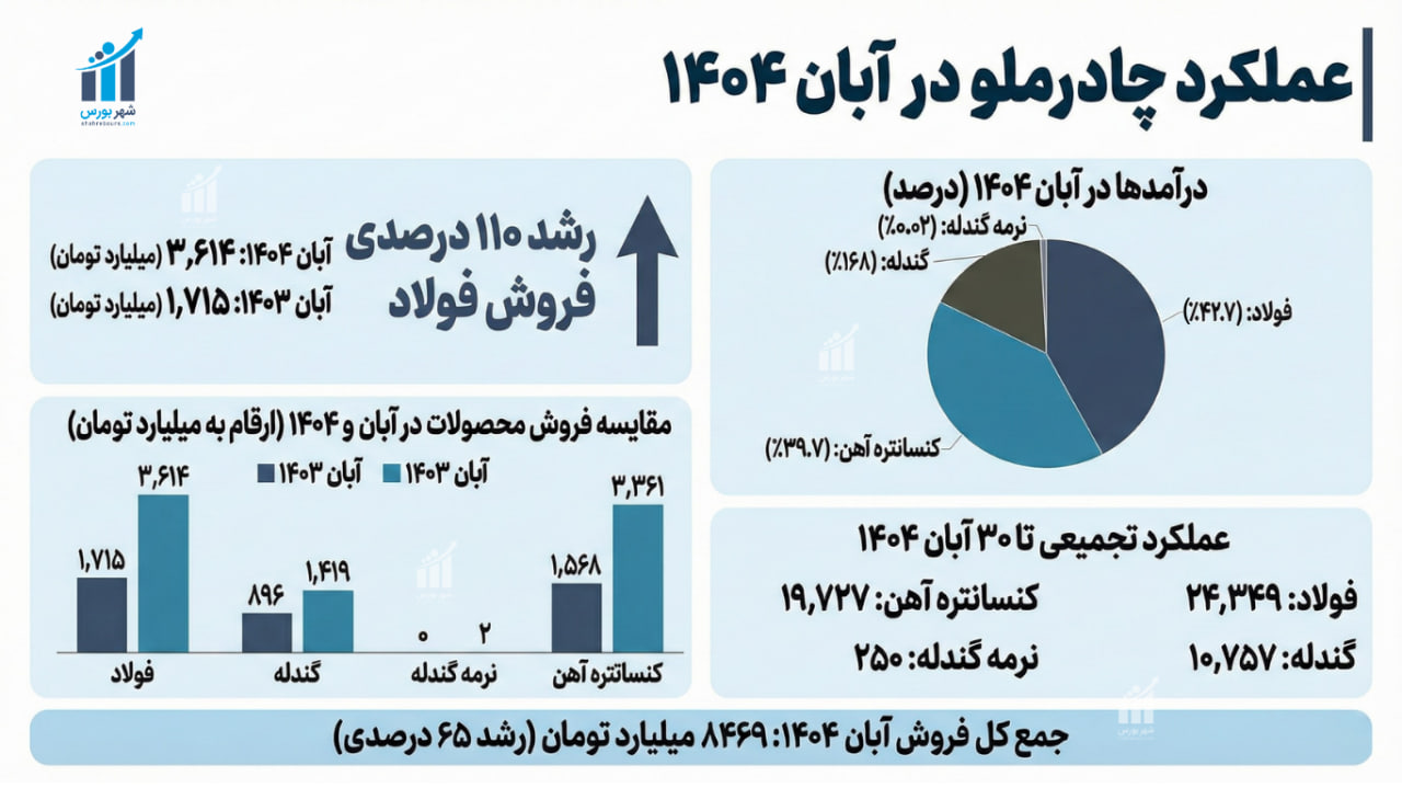 عملکرد چادرملو