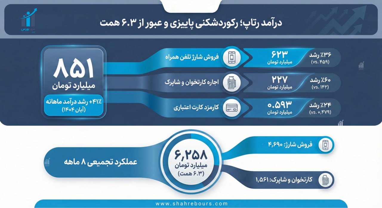 درآمد رتاپ به ۶.۳ همت رسید؛ پرونده آبان با ۸۵۱ میلیارد بسته شد