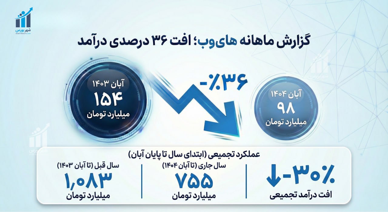سقوط آزاد های وب؛ درآمدها 36 درصد کاهش یافت