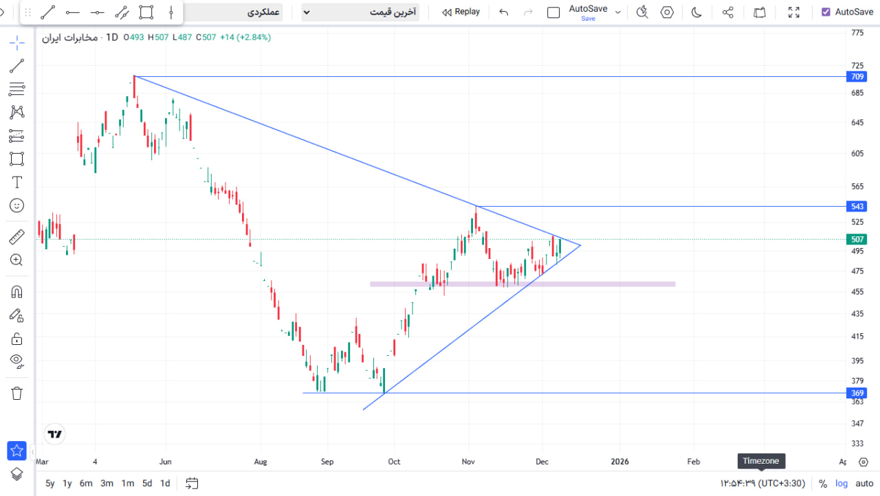 تحلیل تکنیکال اخابر