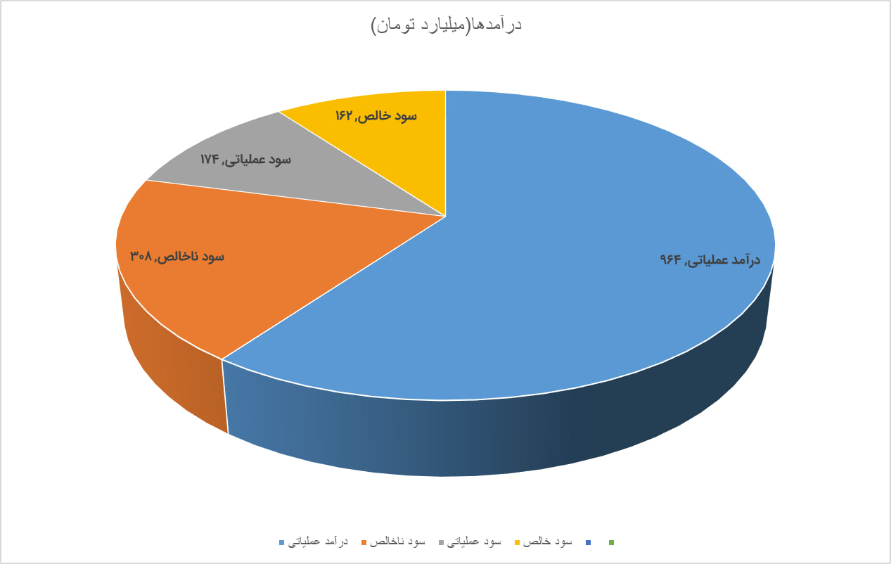 رشد ۴۲ درصدی درآمدهای «سبزوا» در سال مالی ۱۴۰۴