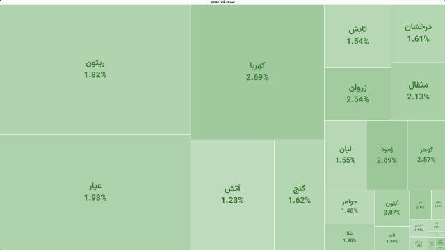 بررسی وضعیت کلی صندوقهای طلا