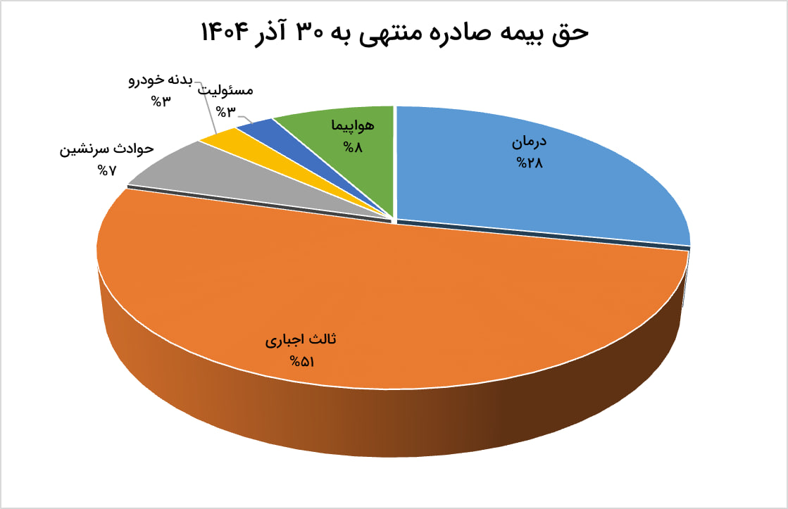 شرکت بیمه تعاون (سهامی عام) با نماد معاملاتی وتعاون، گزارش فعالیت ماهانه منتهی به ۳۰ آذر ۱۴۰۴ را در سامانه کدال منتشر کرد.