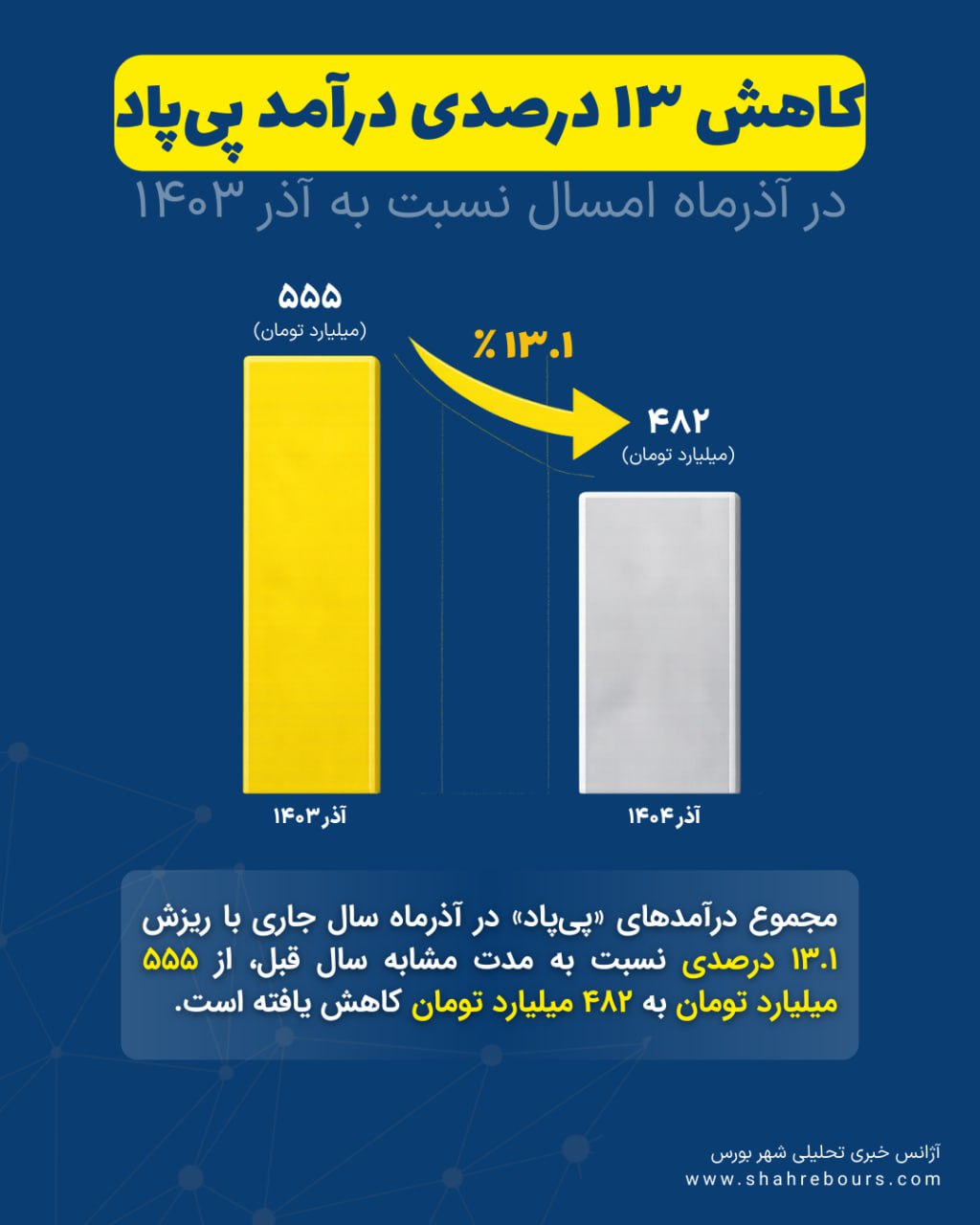 وقتی ناکارآمدی محمد آجدانی در پی پاد تمامی ندارد
