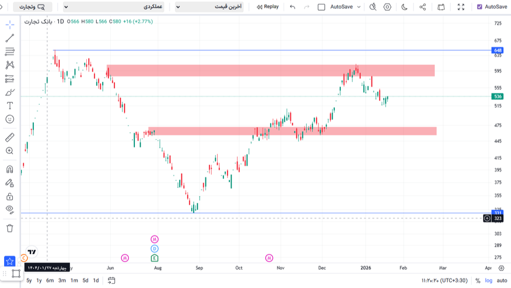 وتجارت با جهش 128 درصدی روی سکوی پرتاب؛ هدف بعدی ۶۴ تومان