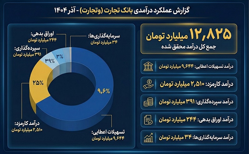 وتجارت با جهش 128 درصدی روی سکوی پرتاب؛ هدف بعدی ۶۴ تومان