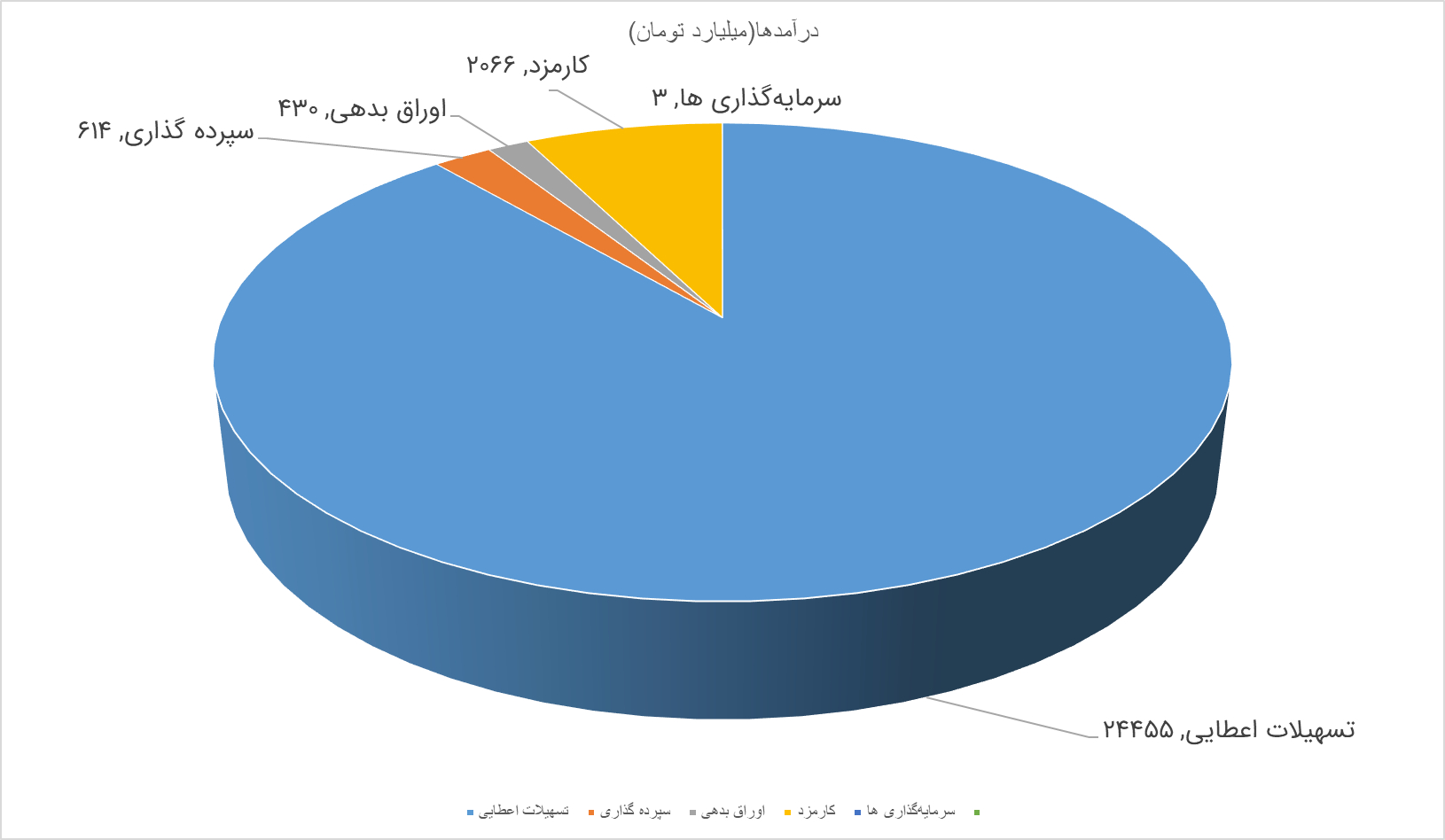 تداوم مسیر رشد بانک ملت؛ جهش ۸۹ درصدی کارمزدها