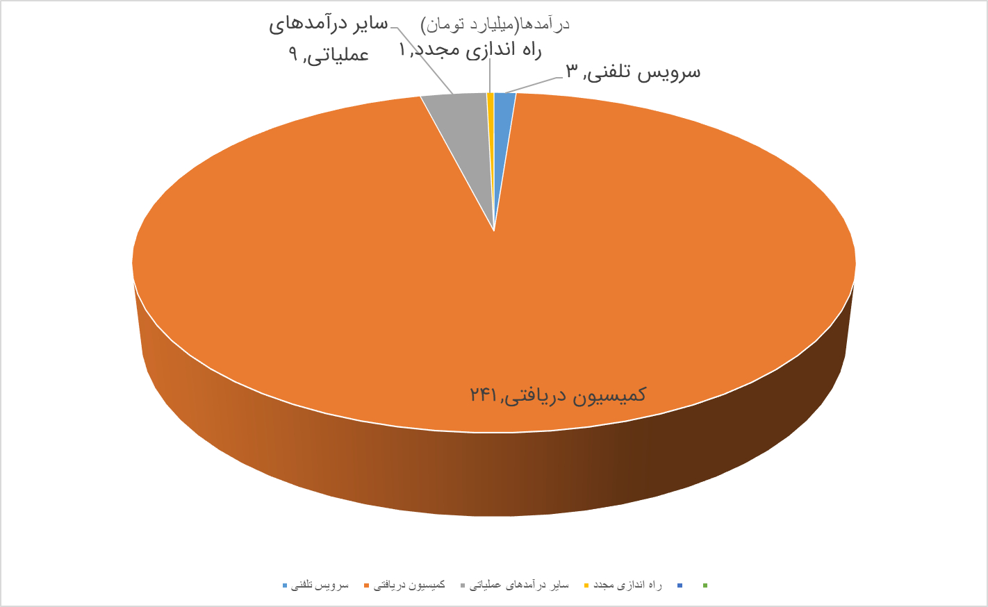 ۱۰ ماه پرفروغ برای تپسی با افزایش ۵۲ درصدی درآمدها