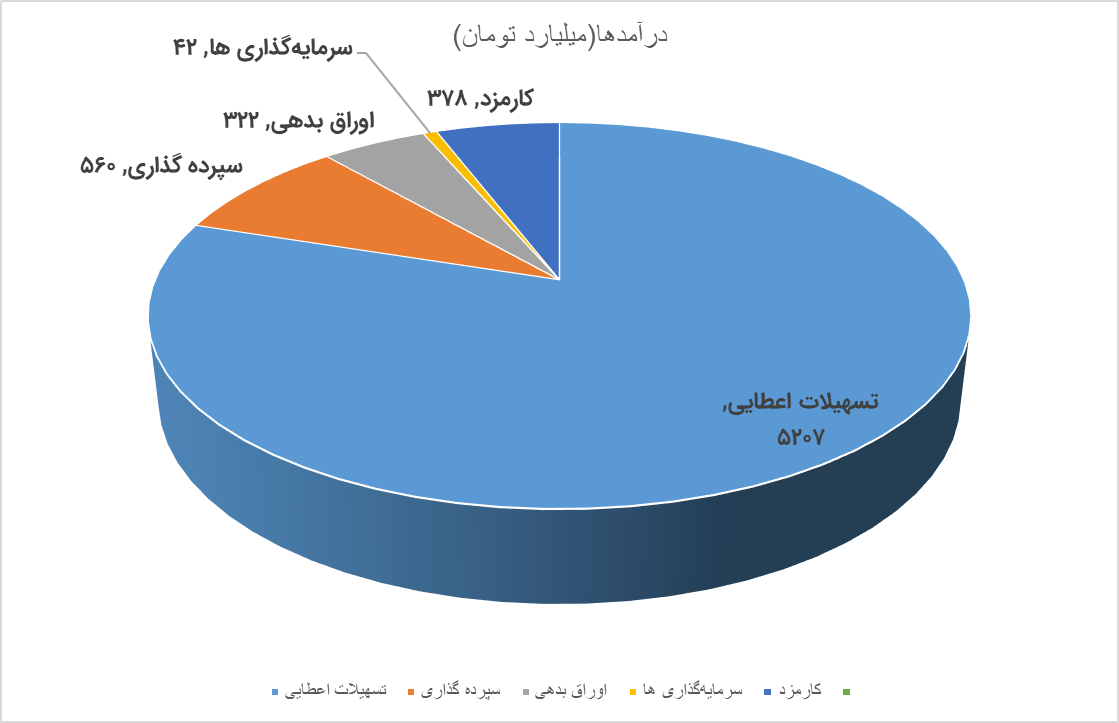 دی‌ماه پررونق بانک سامان؛ درآمدها ۵۸ درصد صعودی شد