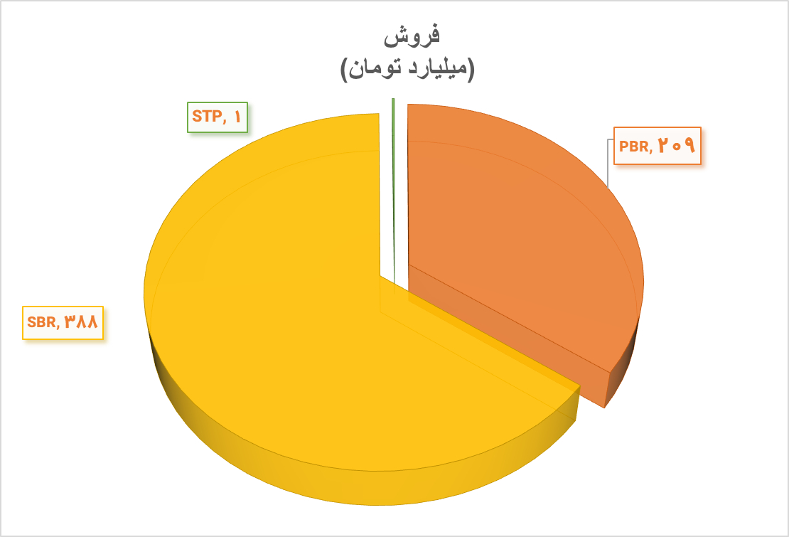 کاهش جزئی فروش داخلی و رشد صادراتی «شجم» در دیماه