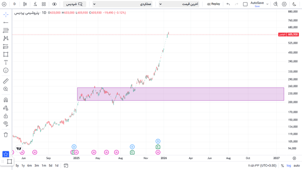 روند صعودی مستحکم در نمودار شپدیس؛ جدال خریداران با سقف قیمتی