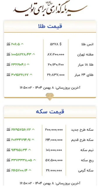 قیمت طلا از مرز ۲۰ میلیون تومان عبور کرد + جدول