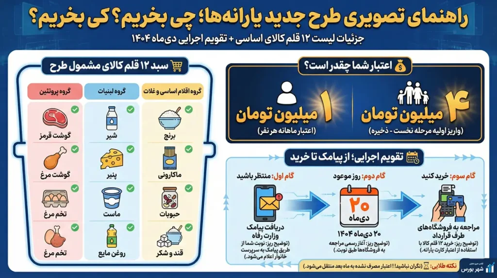 واریز یارانه ۱ میلیون تومانی از ۲۰ دیماه