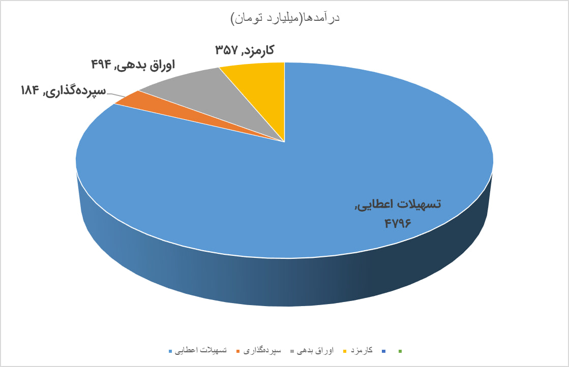 خیز ۷۶ درصدی درآمدهای عملیاتی بانک پارسیان در دی ماه 1404