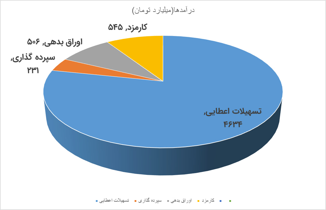 رشد ۱۲۳ درصدی درآمدهای عملیاتی بانک پارسیان در آذرماه