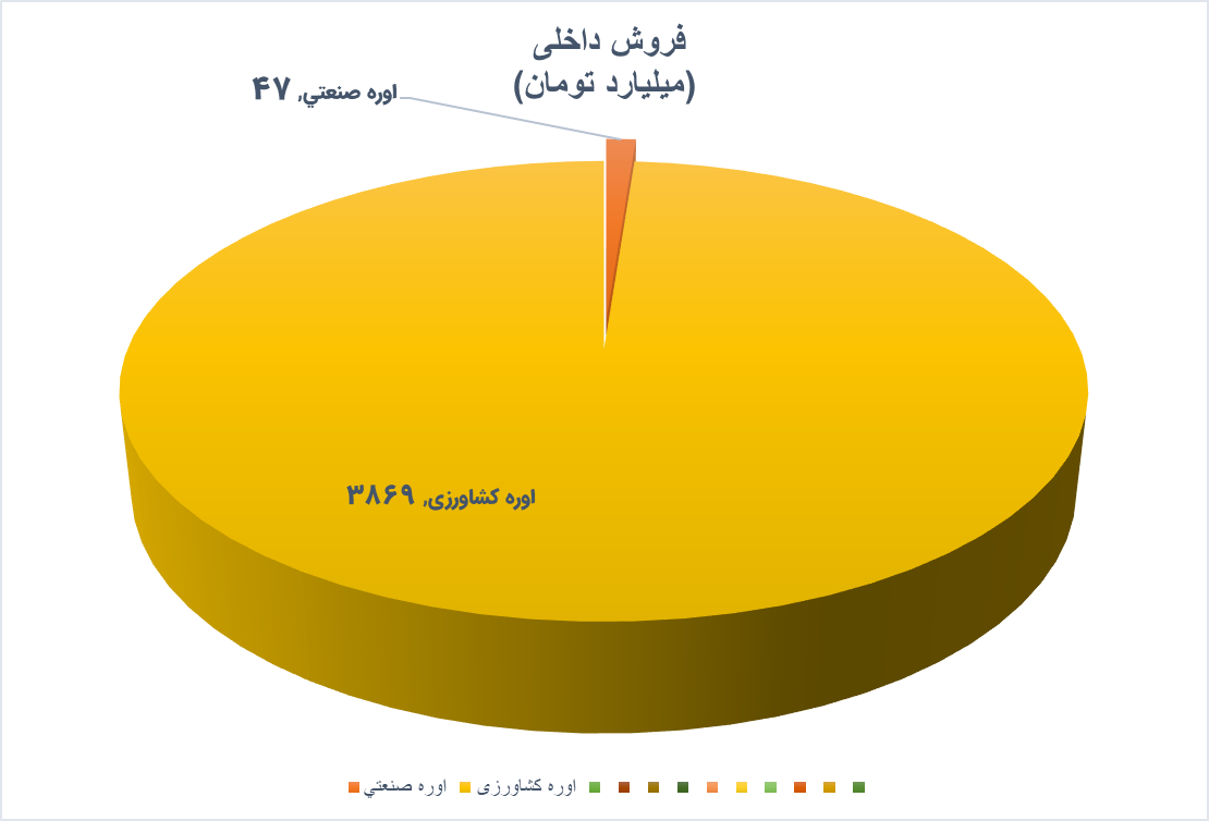 روند صعودی مستحکم در نمودار شپدیس؛ جدال خریداران با سقف قیمتی