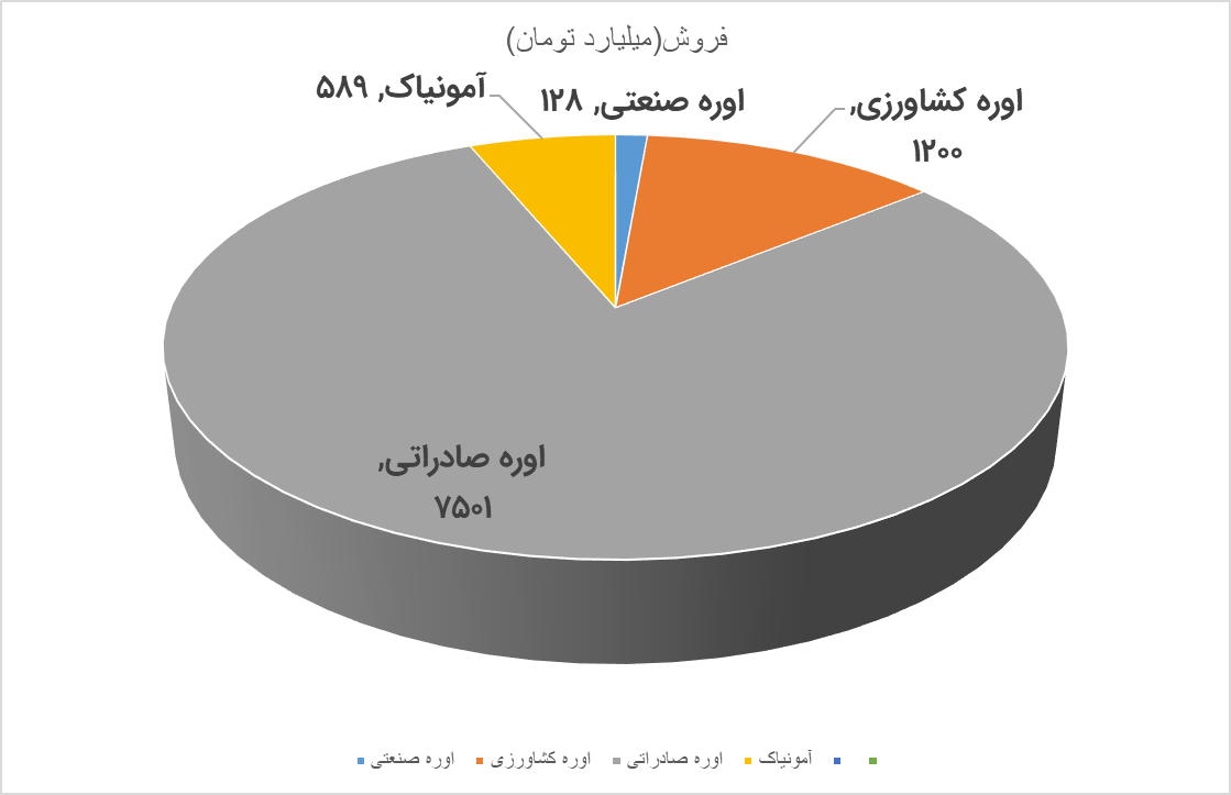 ادامه گزارش‌های خیره‌کننده شپدیس/ فروش دی‌ماه ۲۰۸ درصد رشد کرد!