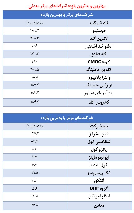 رشد خیره کننده ارزش بازار شرکت های برتر معدنی جهان