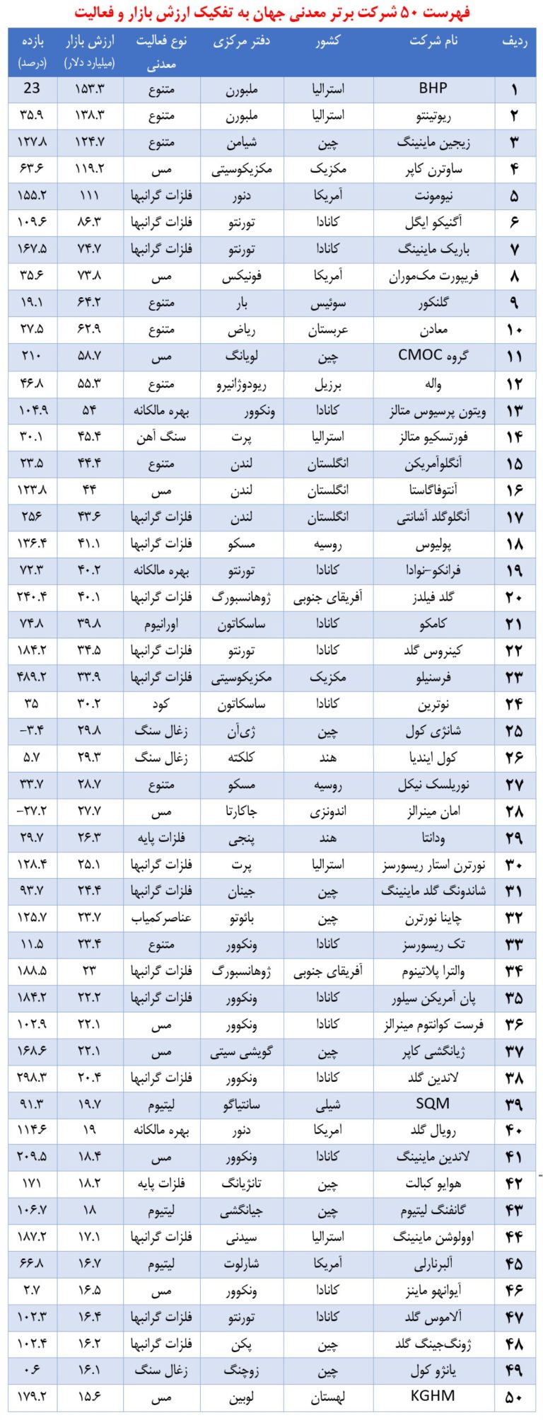 رشد خیره کننده ارزش بازار شرکت های برتر معدنی جهان