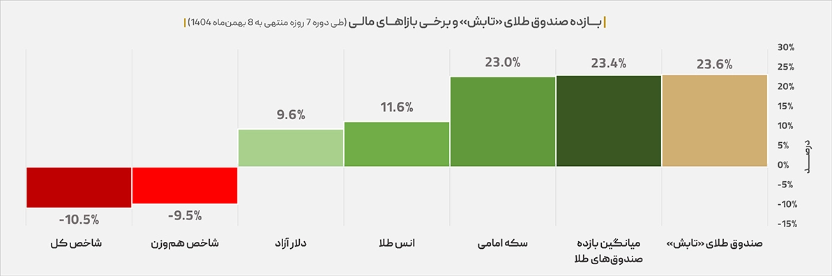 عبور «تابش» از ۱۵ همت؛ ثبت بازدهی خیرهکننده ۲۳.۶ درصدی تنها در یک هفته