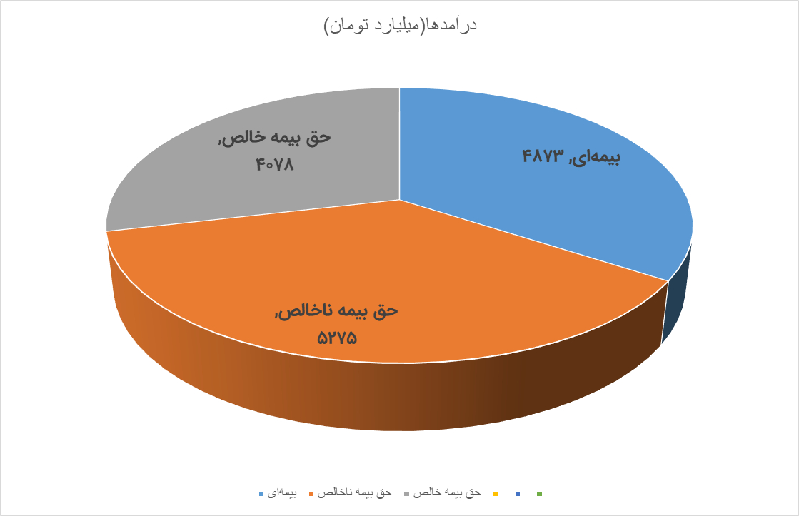 درآمدهای بیمه‌ای تعاون به بیش از 4 همت رسید