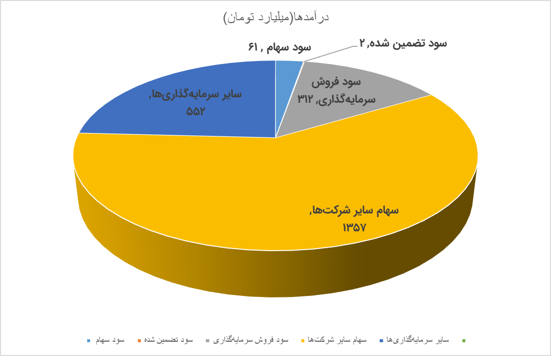 درآمدهای عملیاتی دی ماه ومهان در مدار صعود