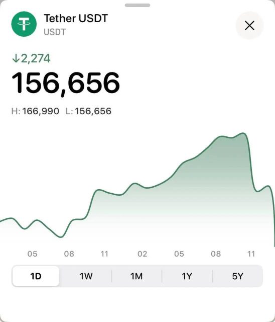 سقوط ۱۰ هزار تومانی تتر در پی گمانه زنیهای جدید سیاسی