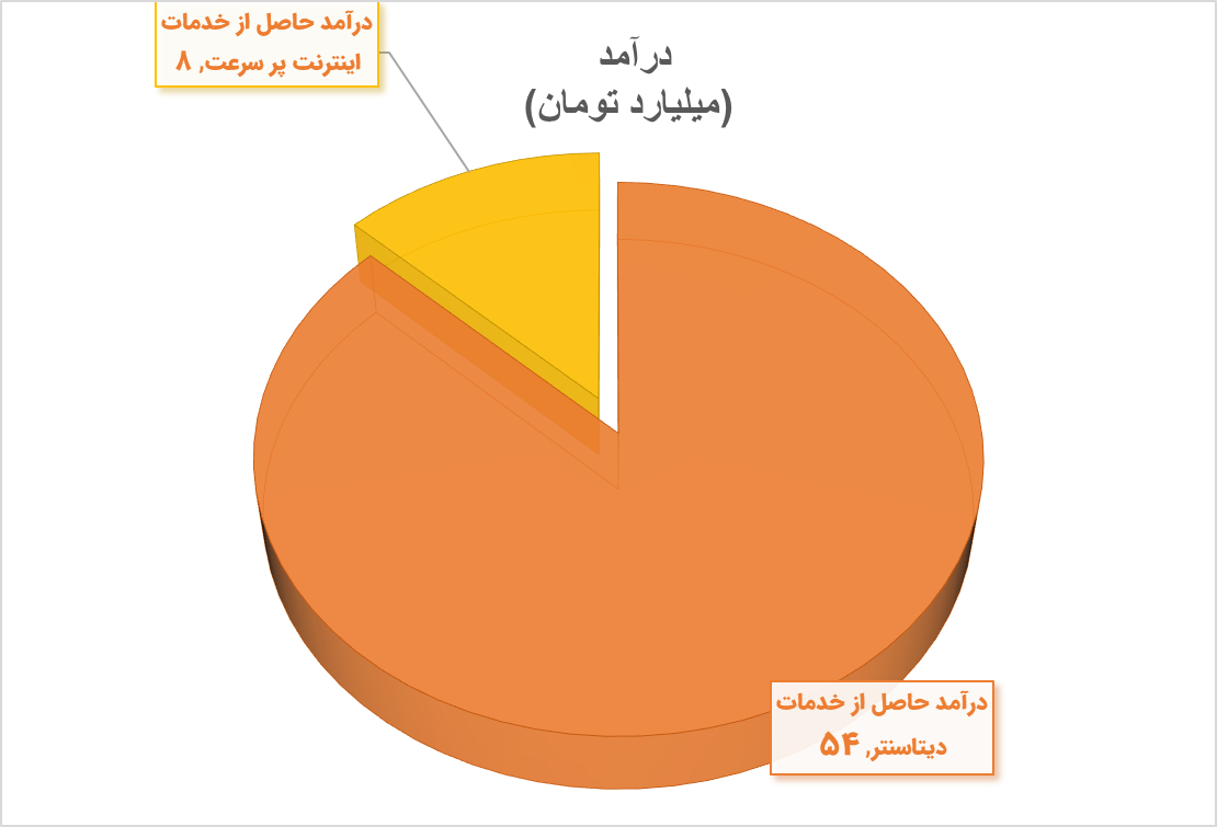 درآمدهای دی ماه افرانت 37 درصد رشد کرد