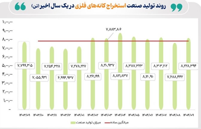 وضعیت تولید صنعت فلزات اساسی و کانه‌های فلزی در آذر 1404