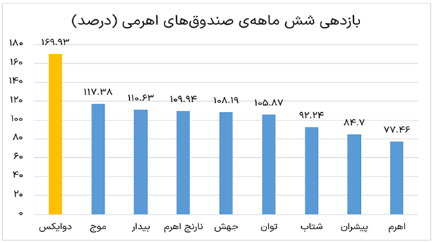 بهترین صندوق های اهرمی با بیشترین بازدهی شش ماهه