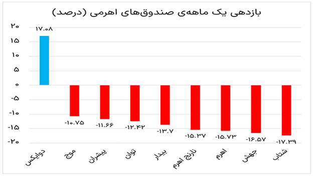 بهترین صندوق های اهرمی با بیشترین بازدهی یک ماهه