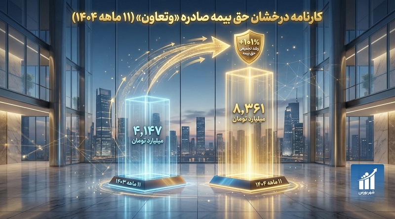 جهش ۱۰۱ درصدی حق بیمه صادره در کارنامه «وتعاون»