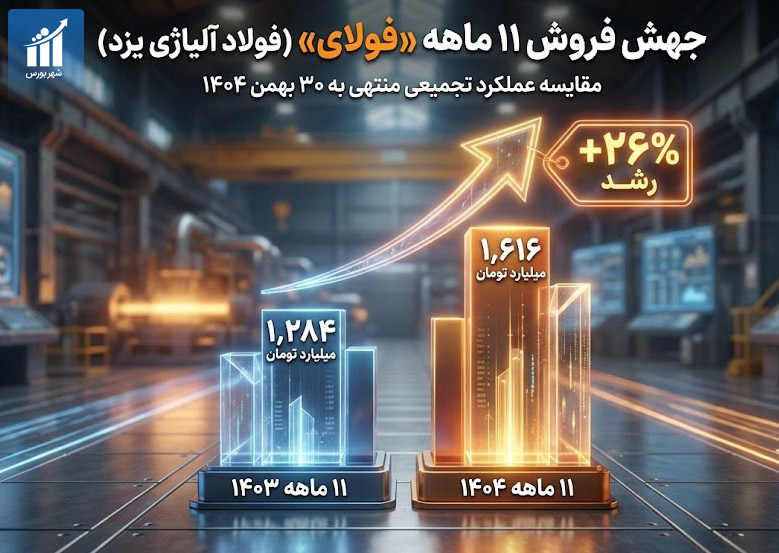 جهش ۲۶ درصدی درآمدهای فولای؛ نبض فروش فولاد آلیاژی یزد در ایستگاه یازدهم تندتر شد