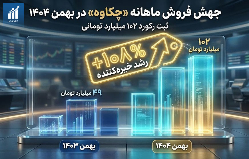 جهش خیره‌کننده فروش چکاوه در بهمن‌ماه؛ تحقق فروش ۷۲۱ میلیاردی در جاده سودآوری