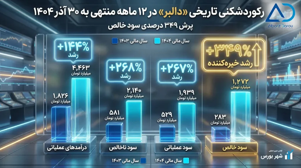 پرونده سال مالی «دالبر»