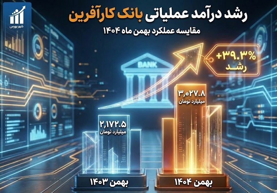 جهش کارمزدها؛ موتور رشد ۳۹ درصدی درآمد ماهانه «بانک کارآفرین»