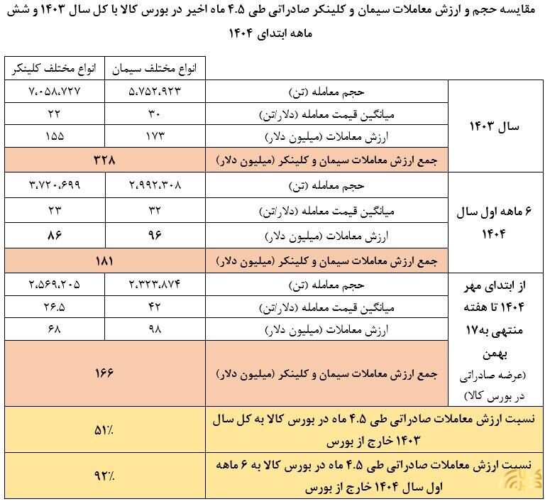  قیمت هر تن سیمان صادراتی از بورس کالا به ۴۲ دلار رسید