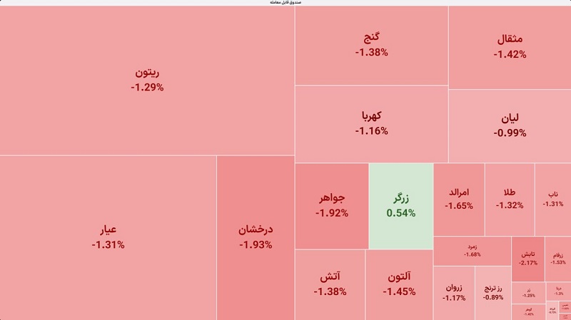 بازگشایی منفی صندوق‌های طلا 12 بهمن 1404