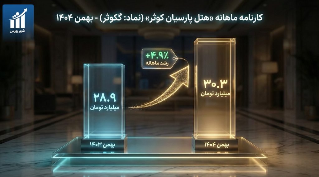 بررسی کارنامه بهمن‌ماه گکوثر؛ درآمد عملیاتی ۱۰ درصد رشد کرد