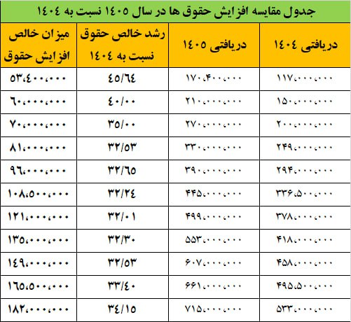جنگ برای بقا در 1405/ کارمند دولت؛ پز عالی با جیب خالی
