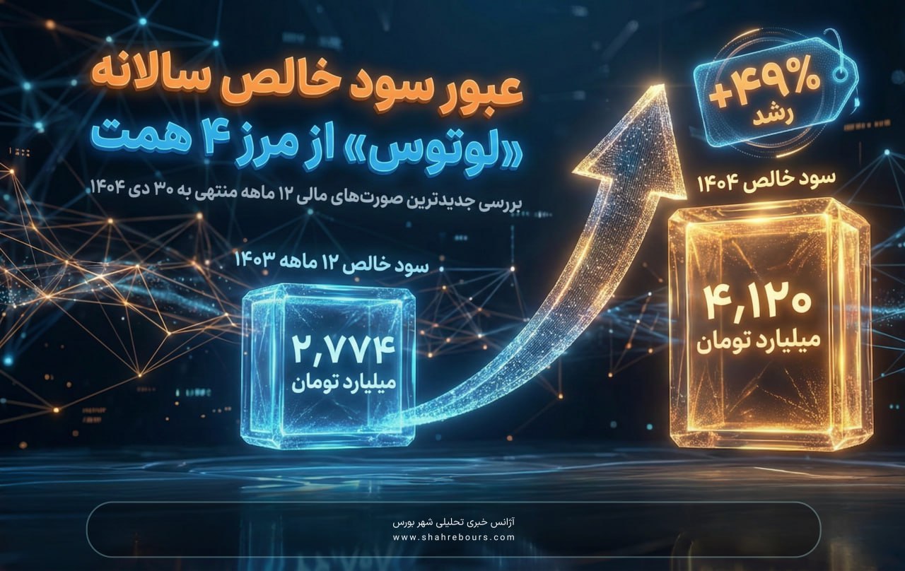 عبور سود خالص سالانه «لوتوس» از مرز ۴ همت