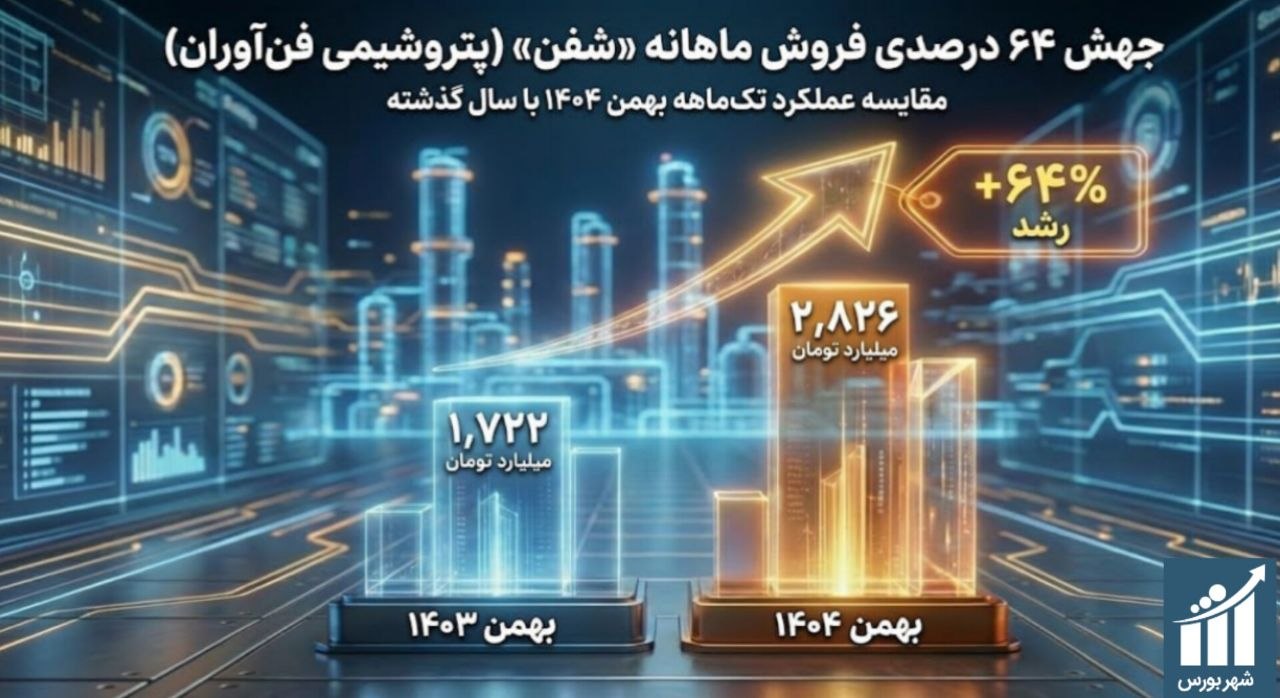 صادرات، کفه ترازو را به نفع «شفن» سنگین کرد