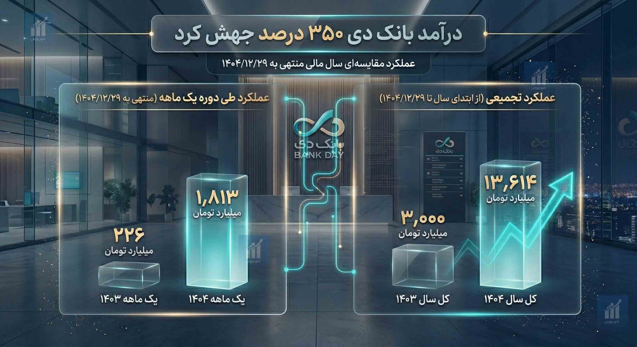بانک دی زیان درآمد سرمایه‌گذاری‌ها را به سود تبدیل کرد
