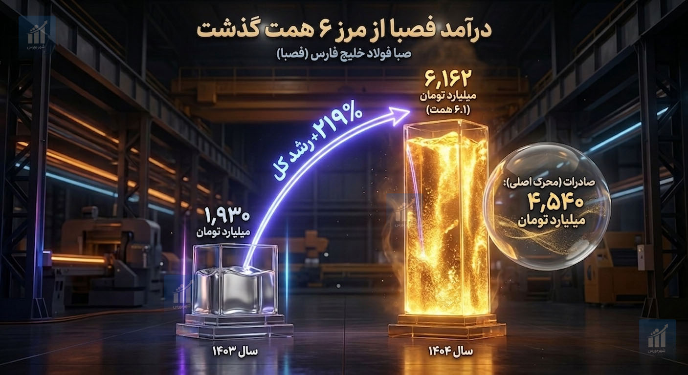درآمد صبا فولاد خلیج فارس ۳ برابر شد